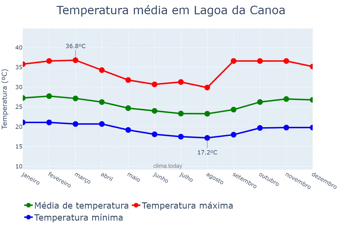 Temperatura anual em Lagoa da Canoa, AL, BR