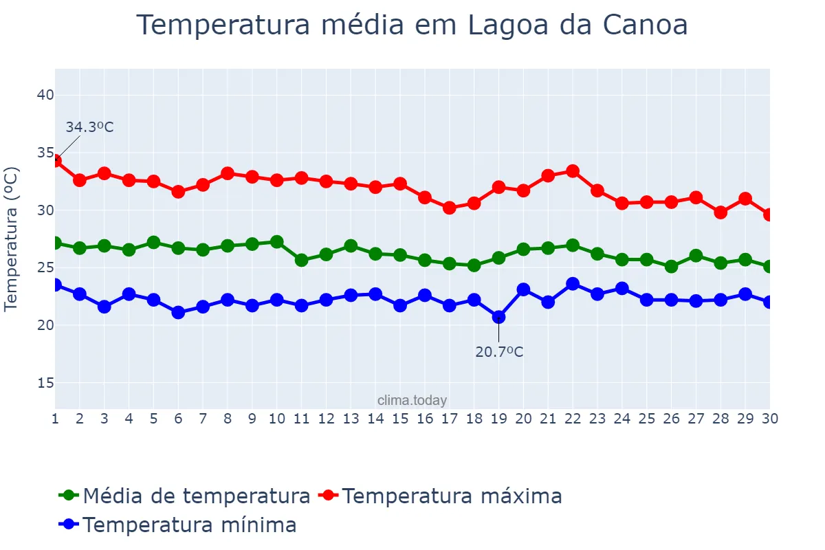 Temperatura em abril em Lagoa da Canoa, AL, BR