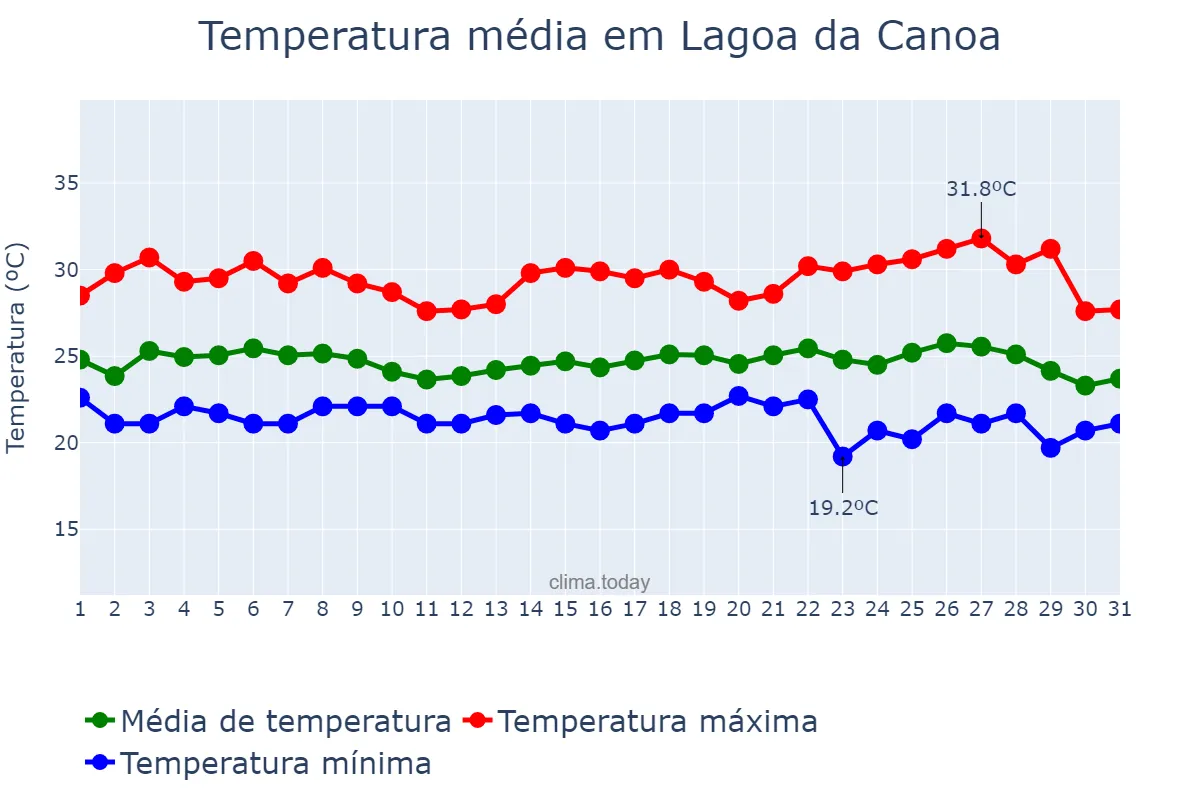 Temperatura em maio em Lagoa da Canoa, AL, BR