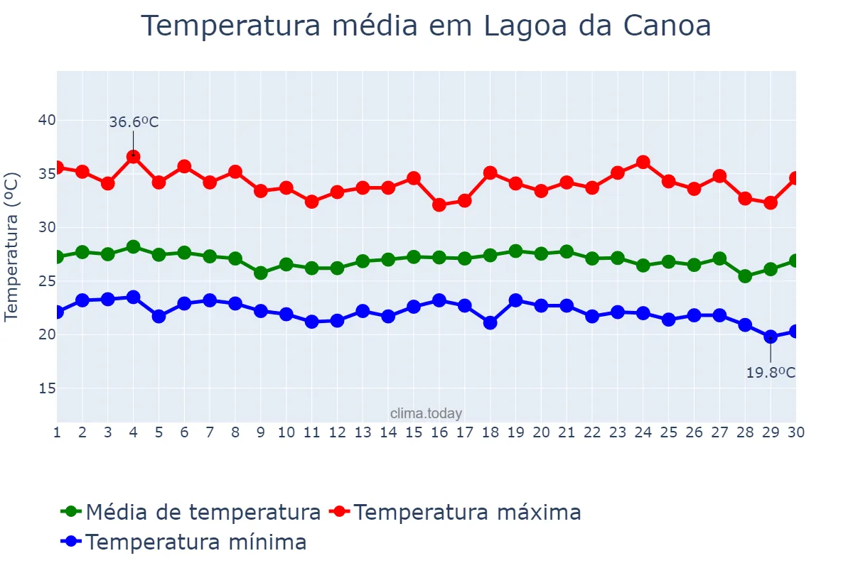 Temperatura em novembro em Lagoa da Canoa, AL, BR