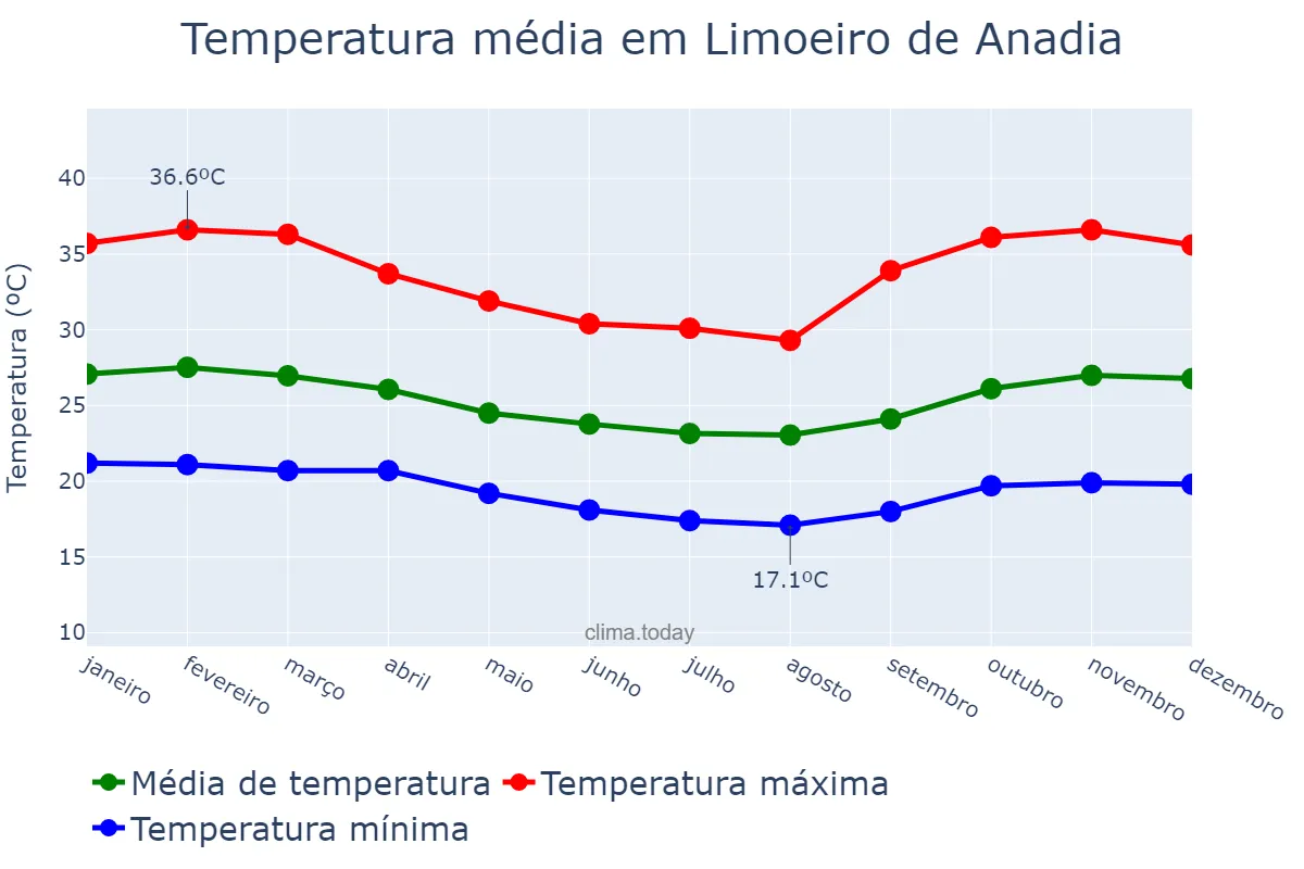Temperatura anual em Limoeiro de Anadia, AL, BR