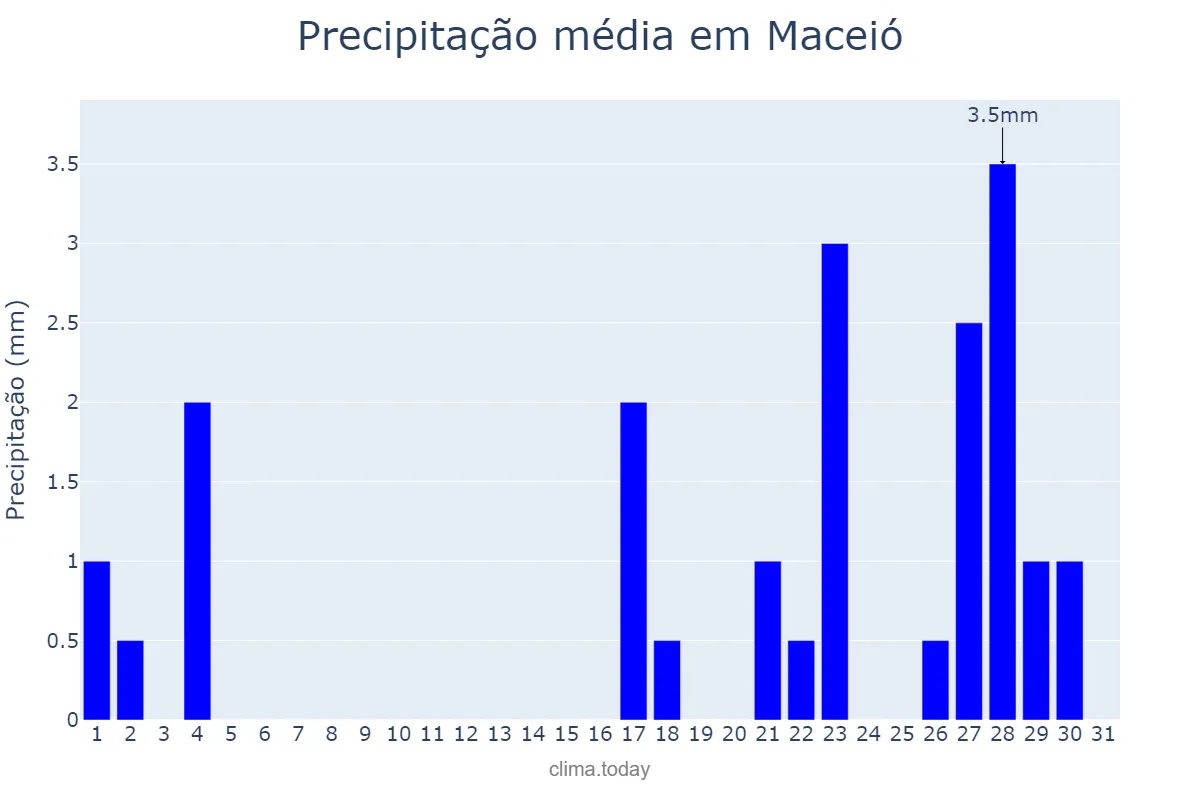 Precipitação em janeiro em Maceió, AL, BR