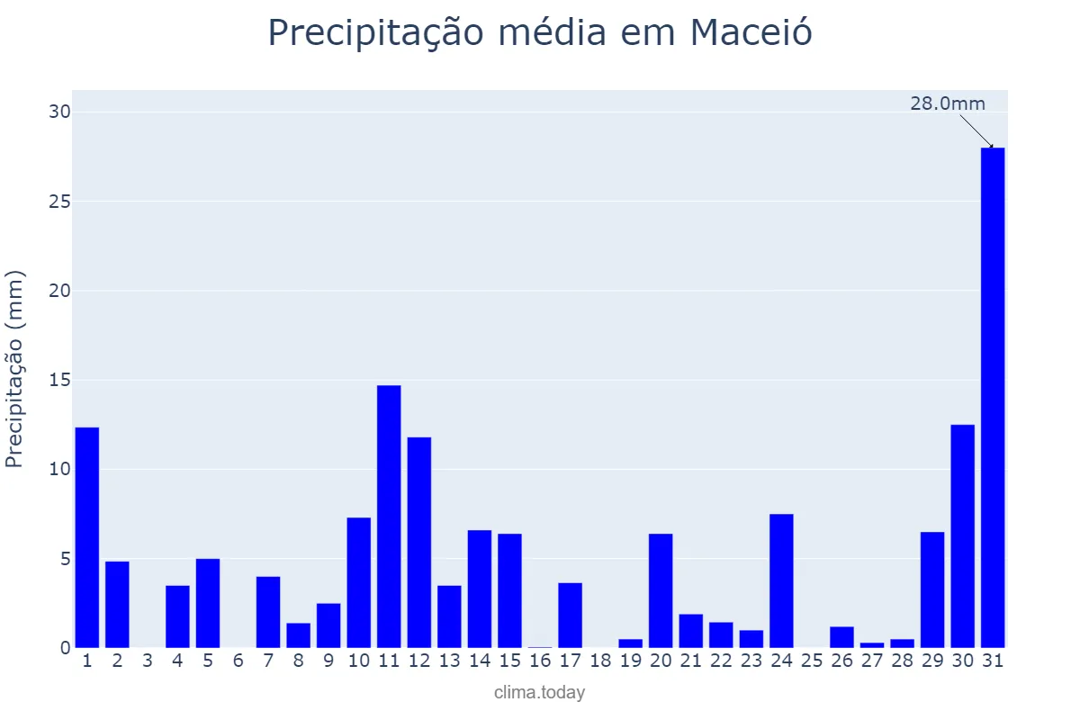 Precipitação em maio em Maceió, AL, BR