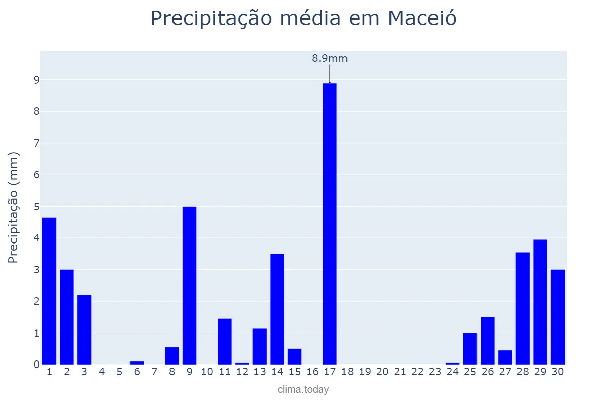 Precipitação em setembro em Maceió, AL, BR