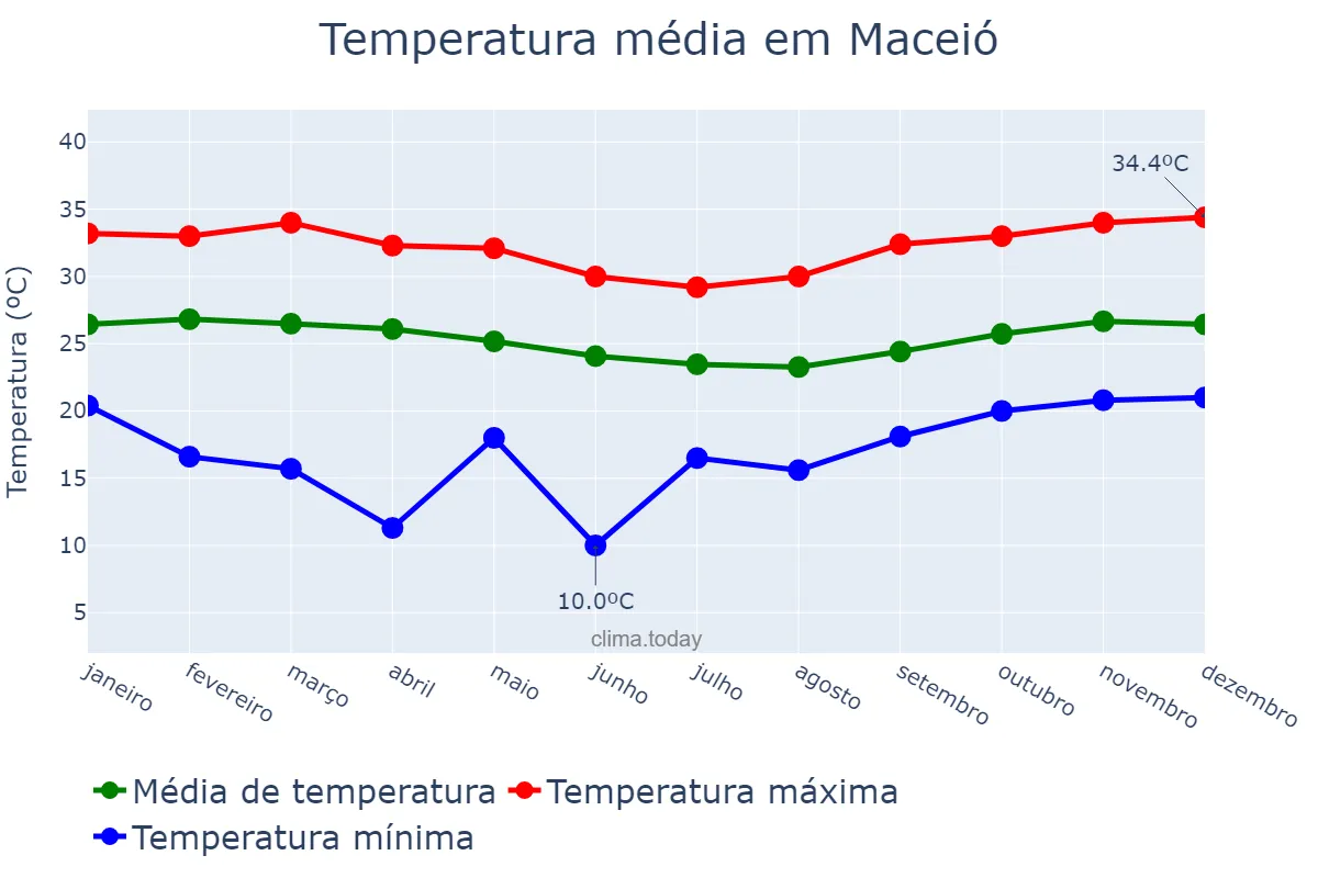 Temperatura anual em Maceió, AL, BR
