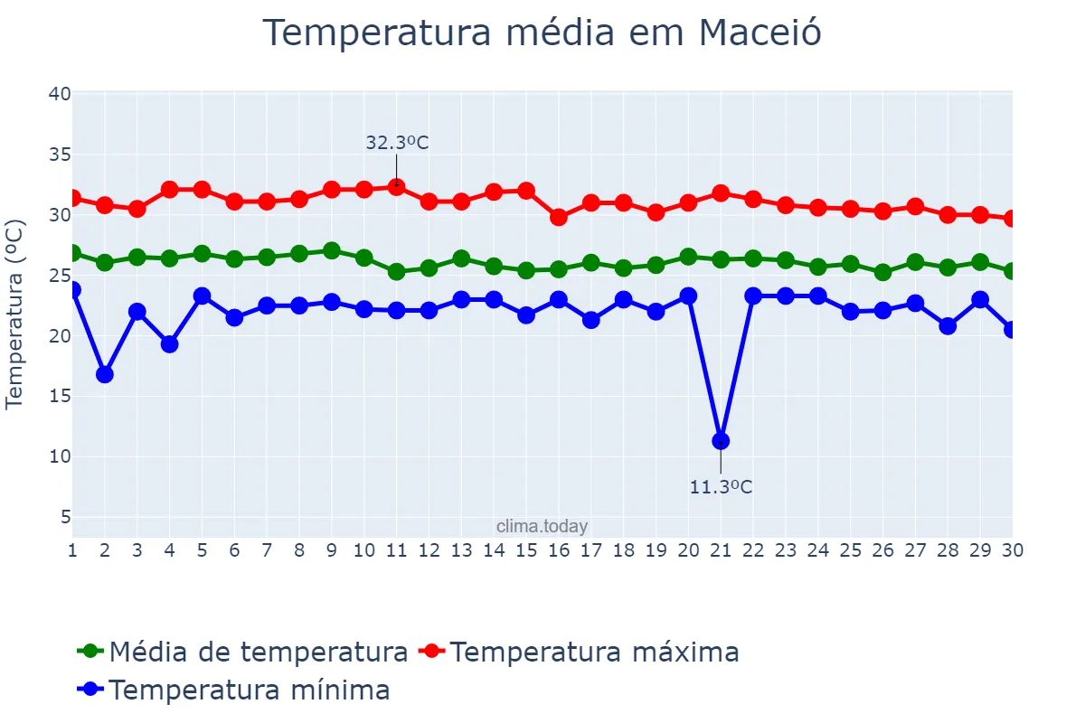 Temperatura em abril em Maceió, AL, BR