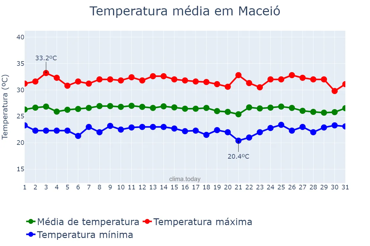 Temperatura em janeiro em Maceió, AL, BR