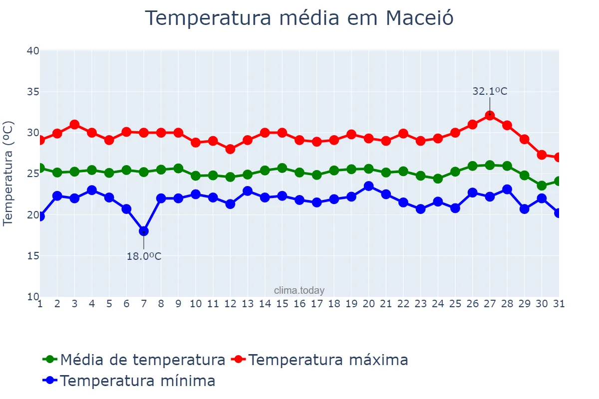 Temperatura em maio em Maceió, AL, BR