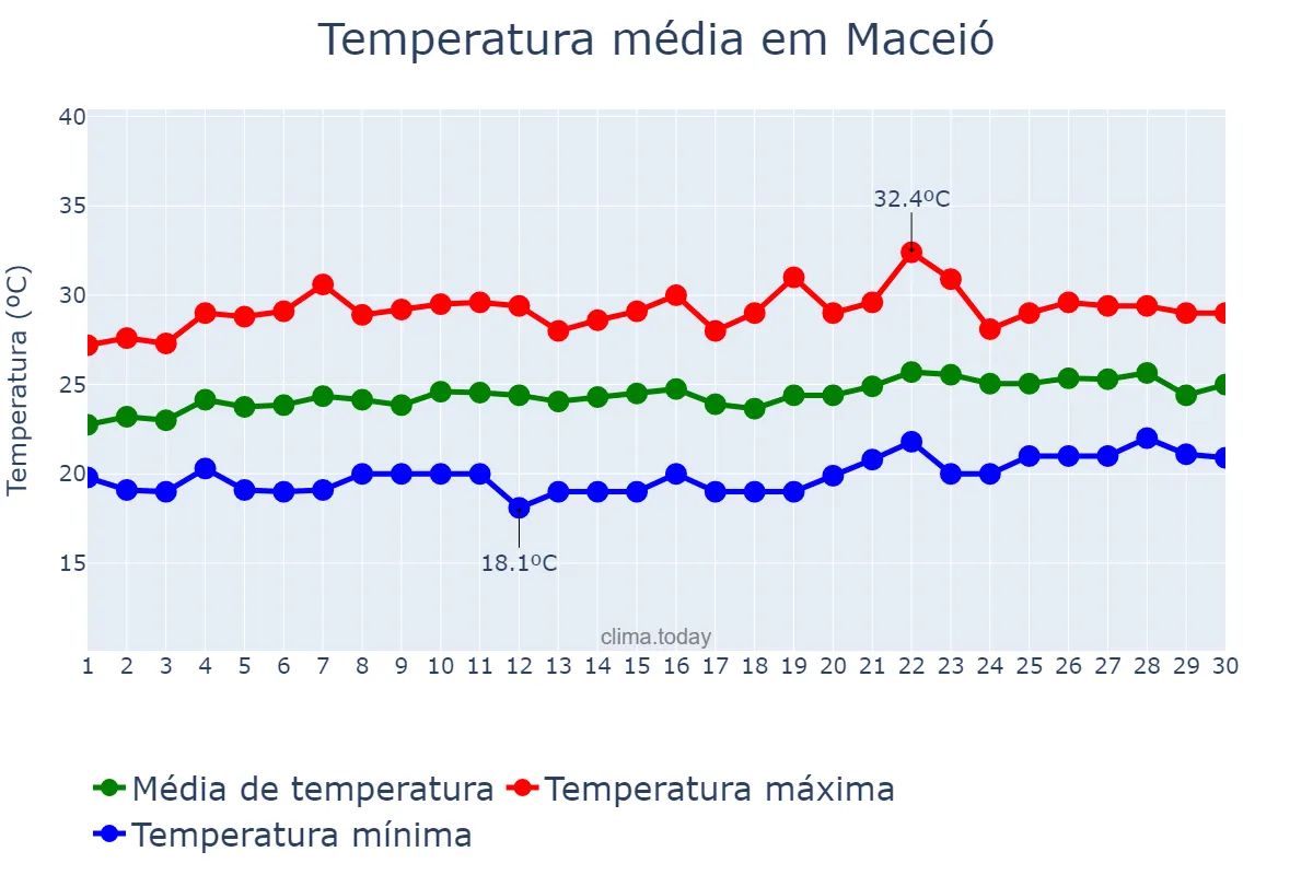 Temperatura em setembro em Maceió, AL, BR