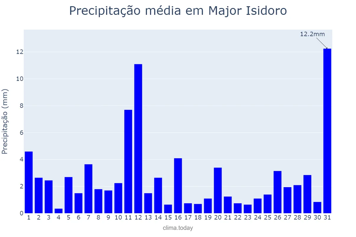 Precipitação em julho em Major Isidoro, AL, BR