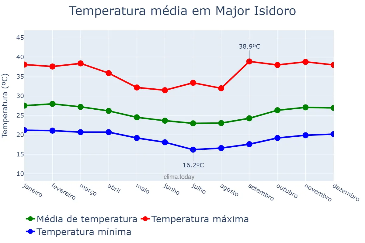Temperatura anual em Major Isidoro, AL, BR