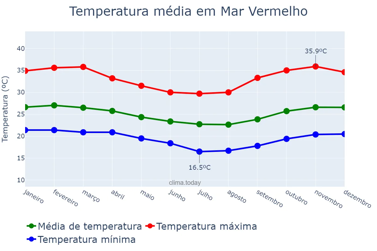 Temperatura anual em Mar Vermelho, AL, BR