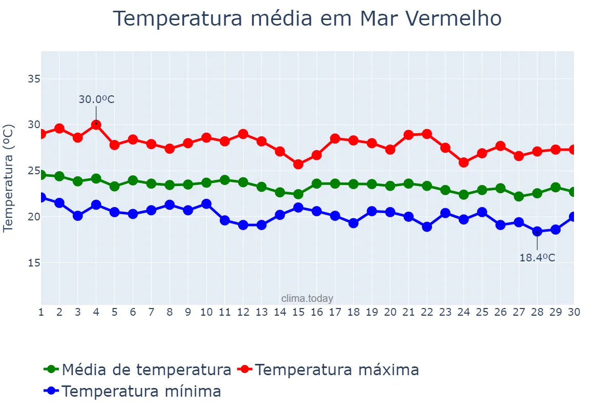 Temperatura em junho em Mar Vermelho, AL, BR