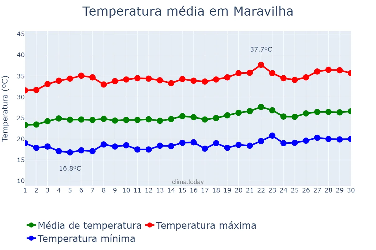 Temperatura em setembro em Maravilha, AL, BR