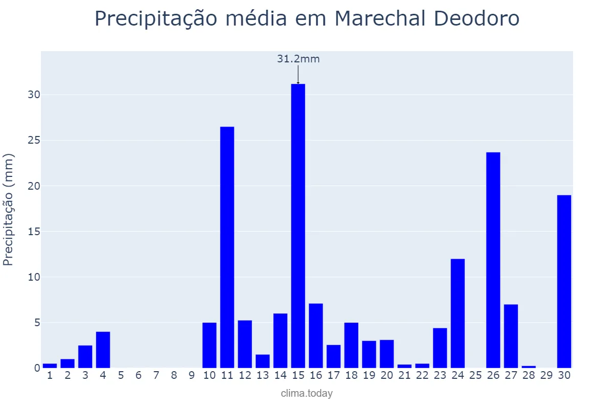 Precipitação em abril em Marechal Deodoro, AL, BR