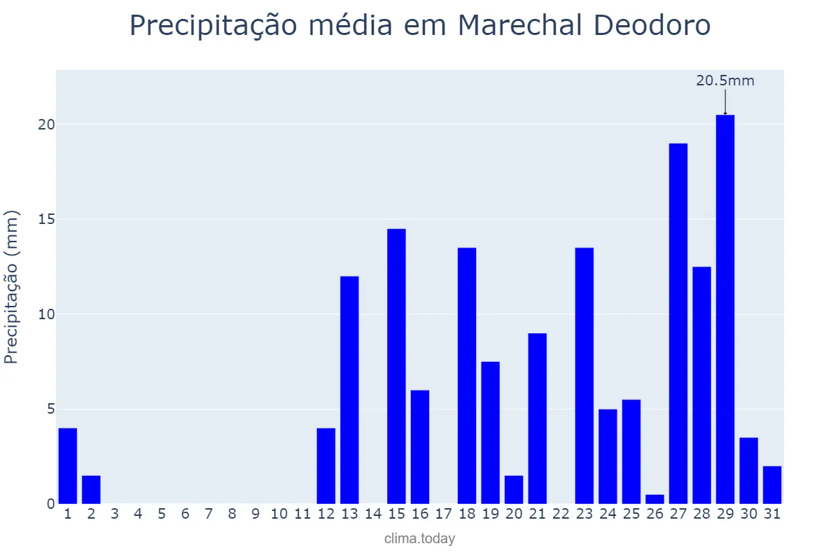 Precipitação em marco em Marechal Deodoro, AL, BR