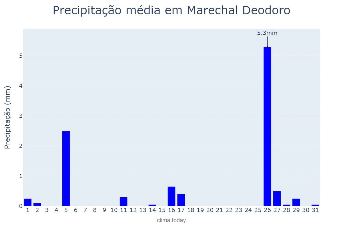 Precipitação em outubro em Marechal Deodoro, AL, BR