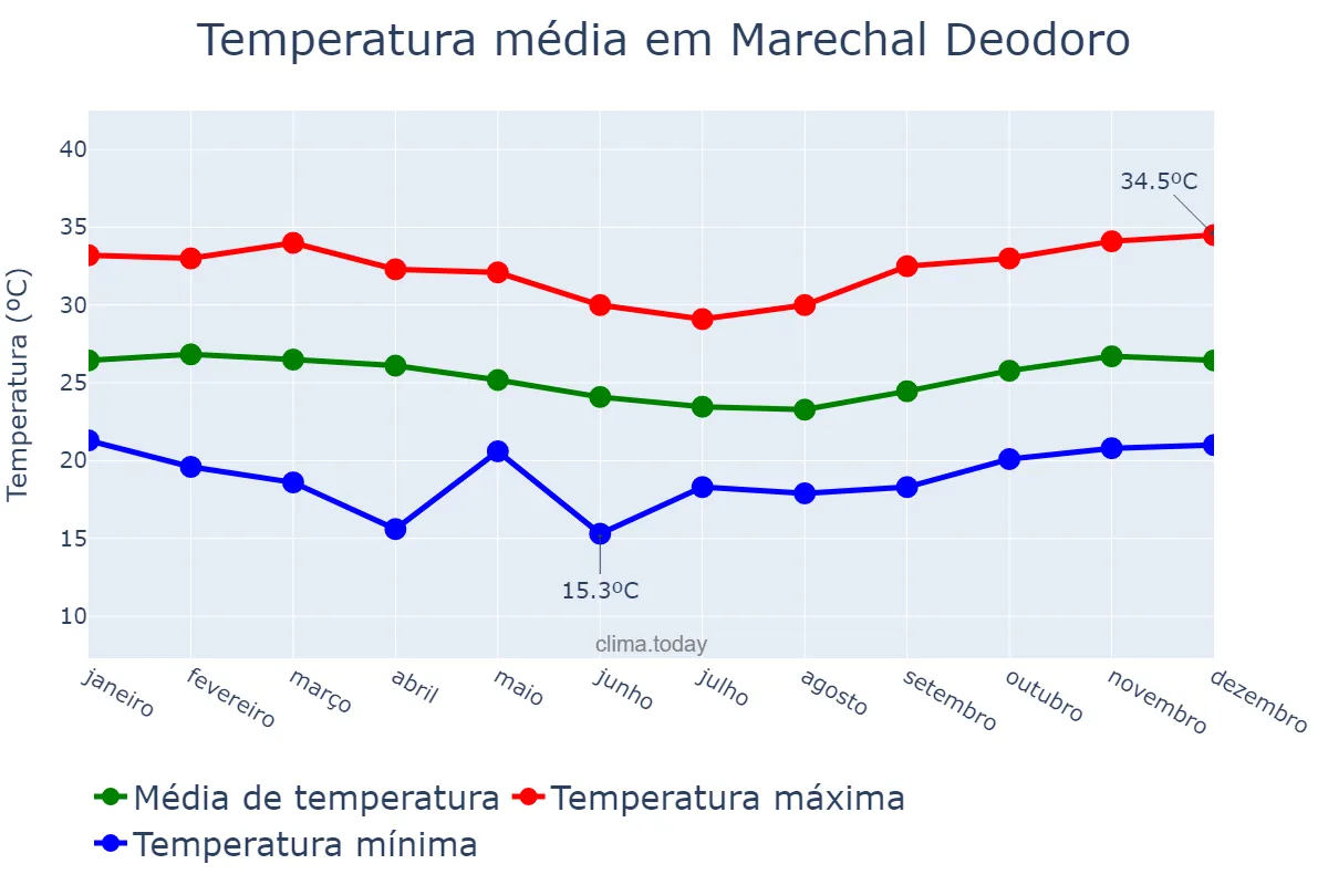 Temperatura anual em Marechal Deodoro, AL, BR