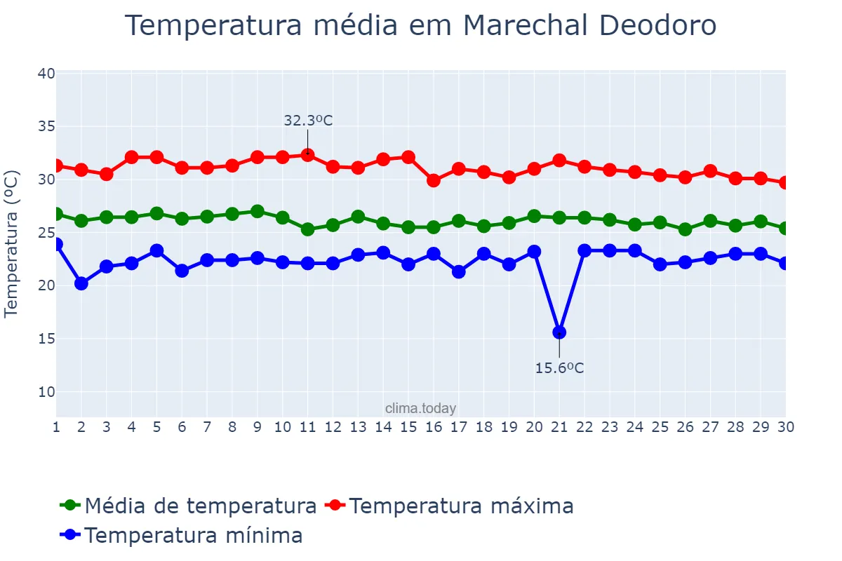 Temperatura em abril em Marechal Deodoro, AL, BR
