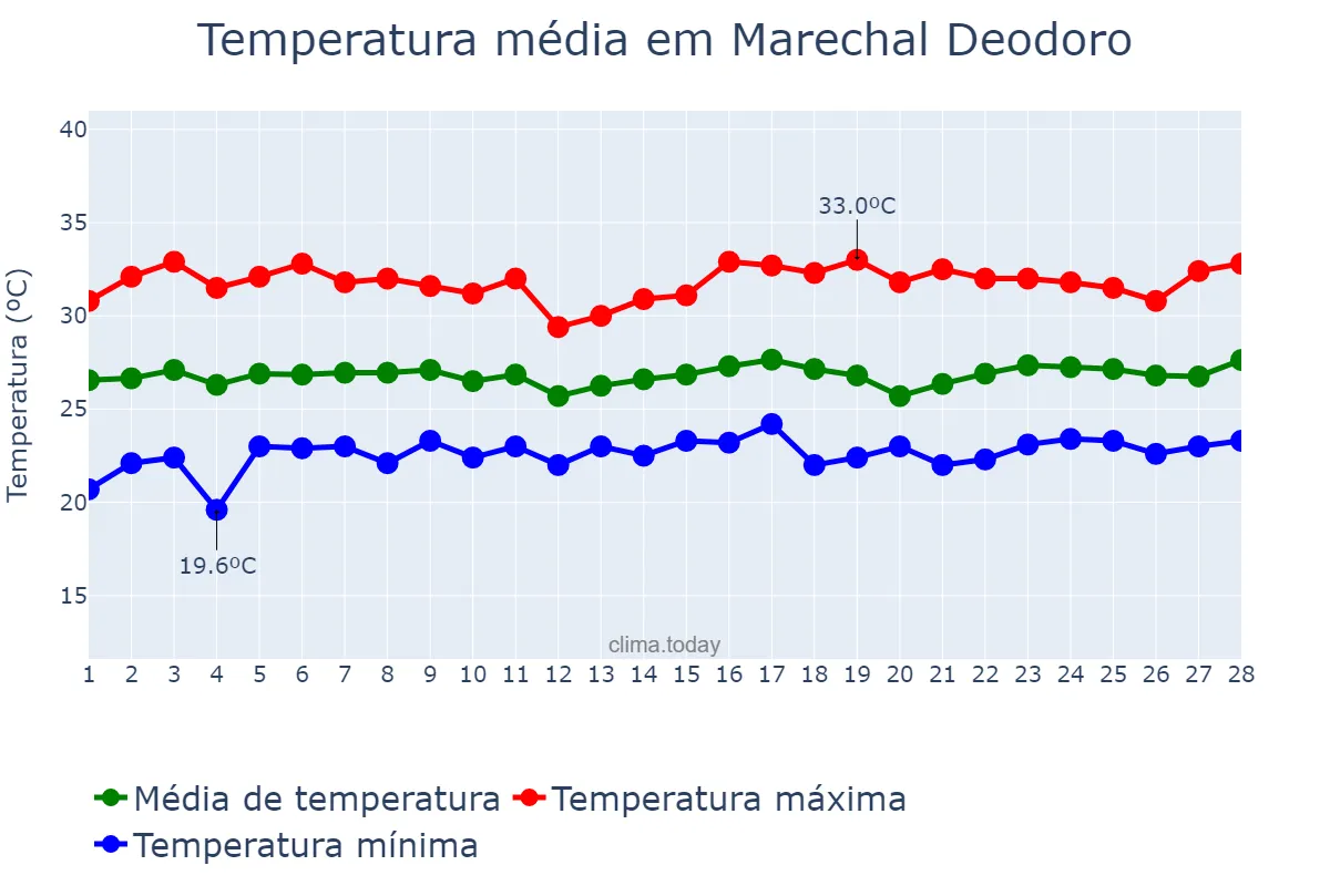 Temperatura em fevereiro em Marechal Deodoro, AL, BR