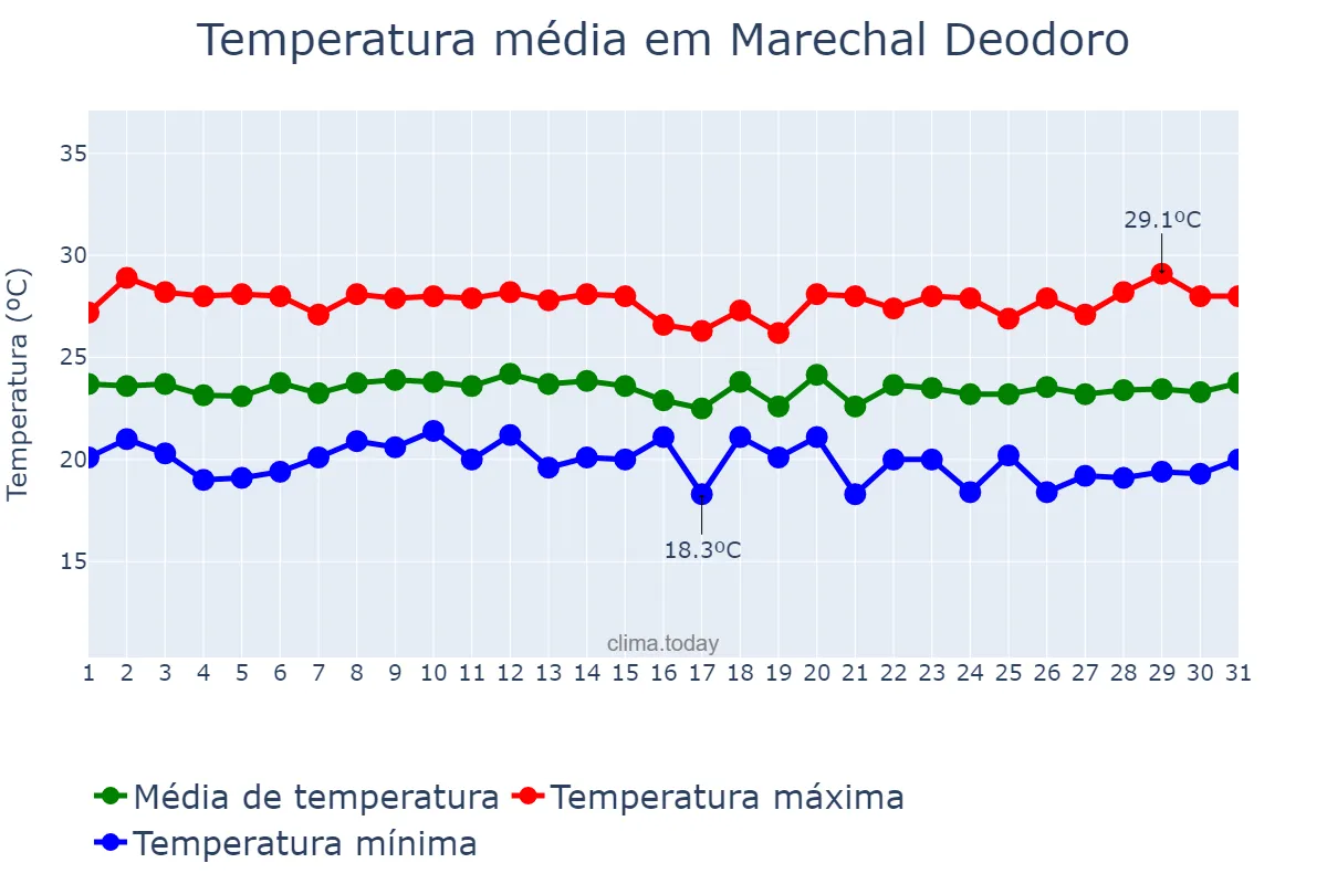 Temperatura em julho em Marechal Deodoro, AL, BR