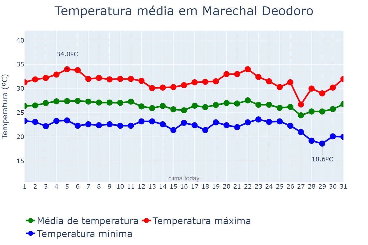 Temperatura em marco em Marechal Deodoro, AL, BR
