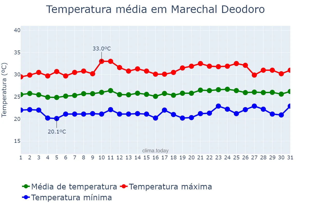 Temperatura em outubro em Marechal Deodoro, AL, BR