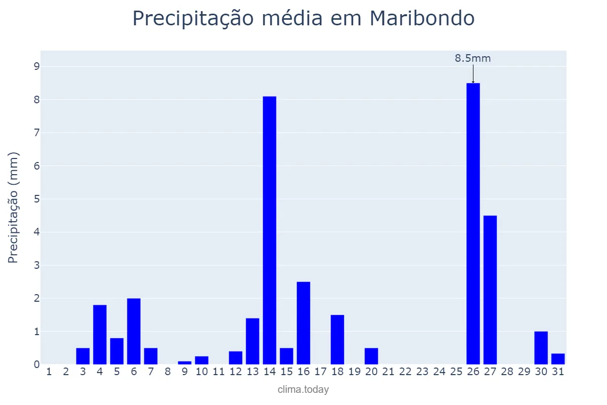 Precipitação em dezembro em Maribondo, AL, BR