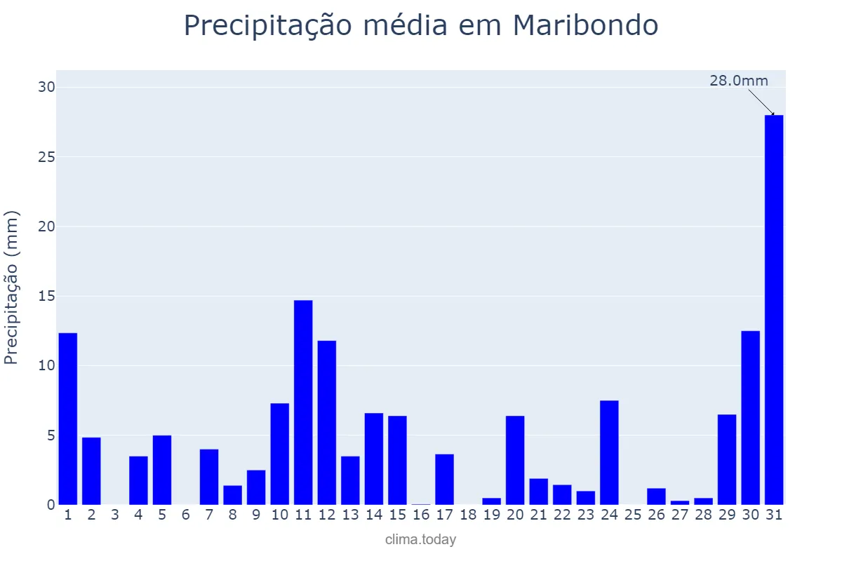Precipitação em maio em Maribondo, AL, BR