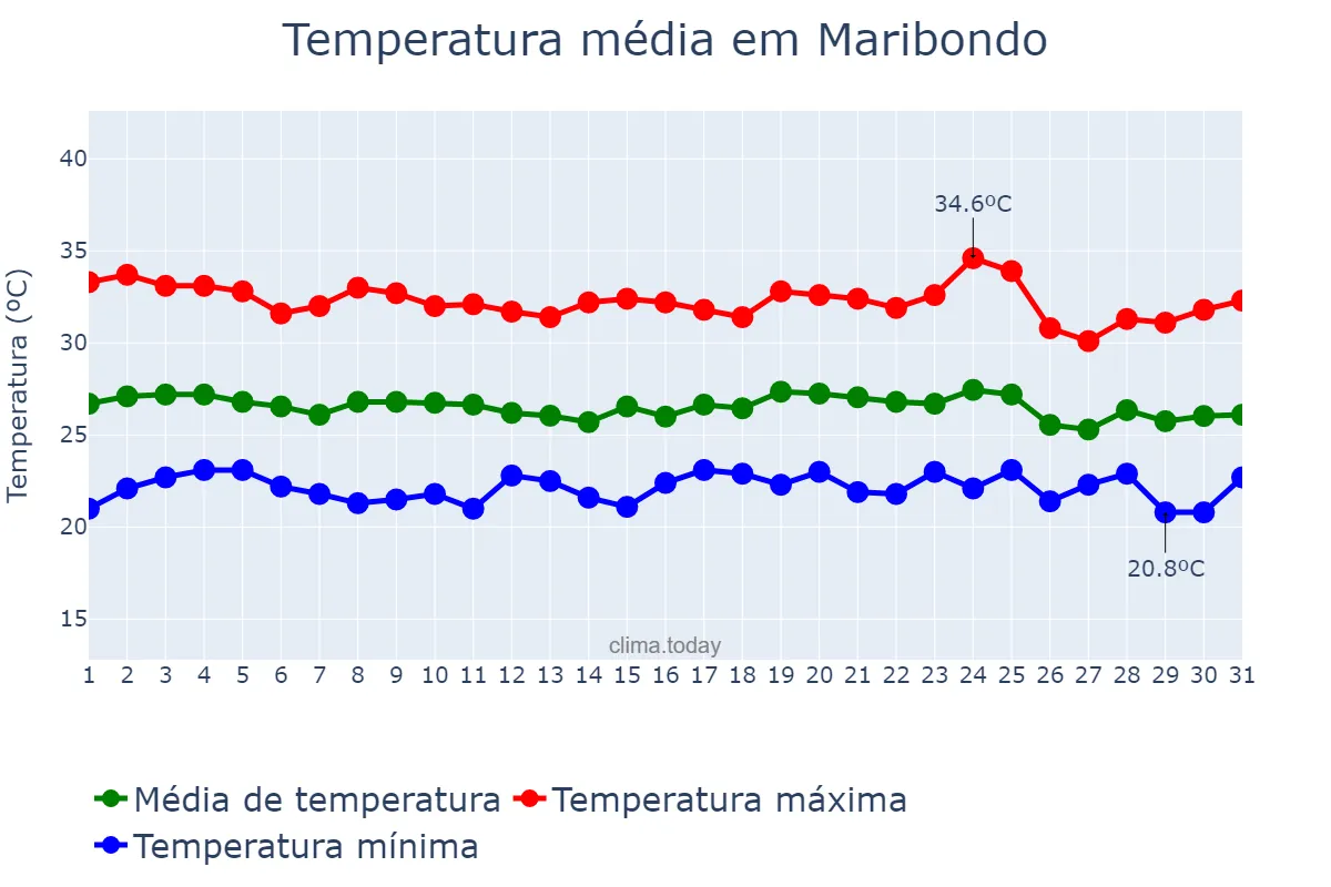Temperatura em dezembro em Maribondo, AL, BR