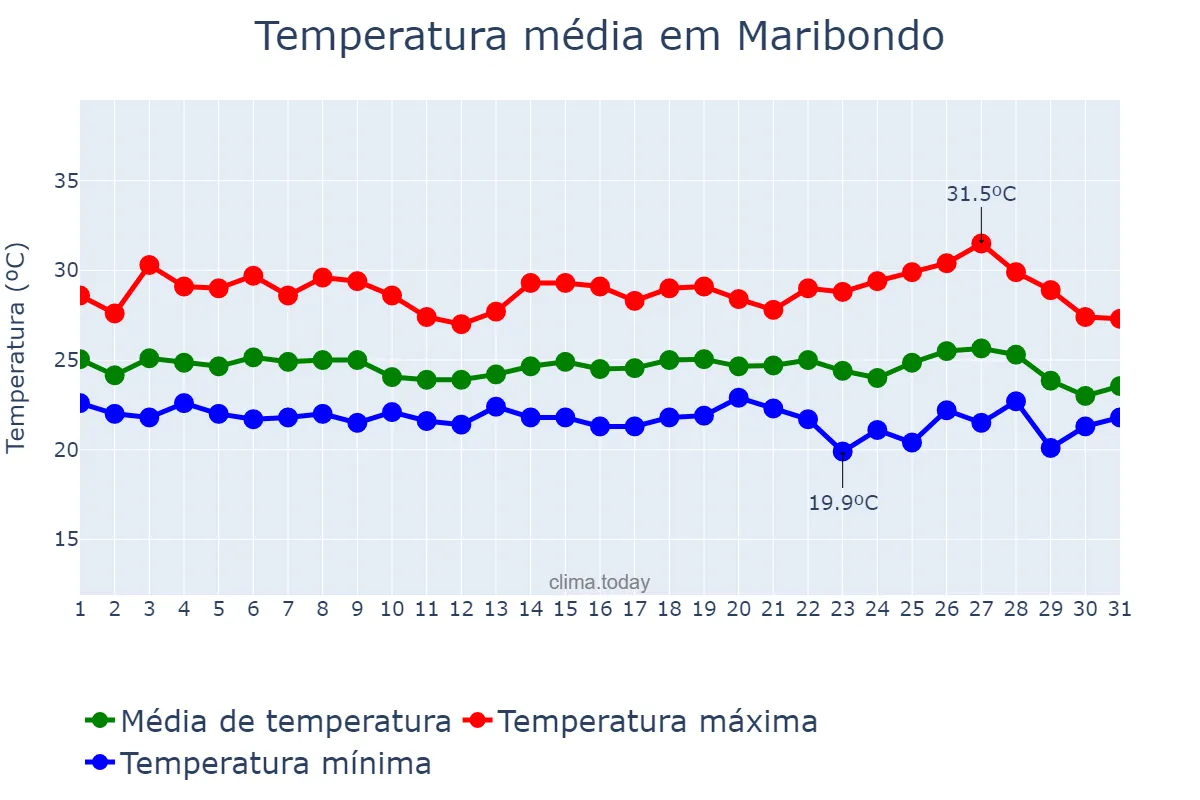 Temperatura em maio em Maribondo, AL, BR