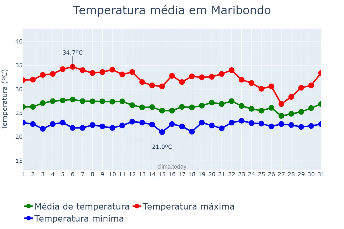 Temperatura em marco em Maribondo, AL, BR