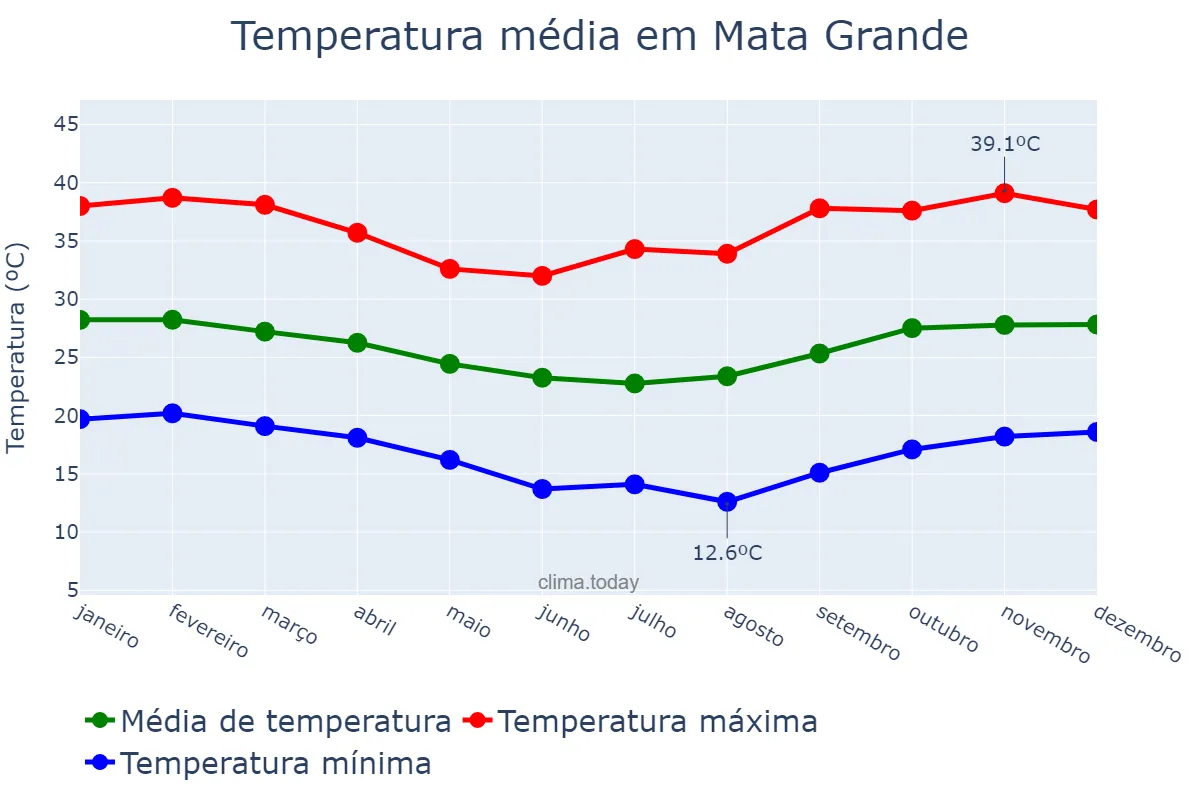 Temperatura anual em Mata Grande, AL, BR