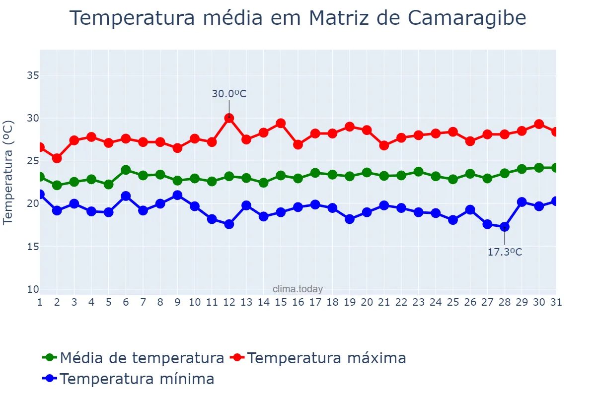 Temperatura em agosto em Matriz de Camaragibe, AL, BR