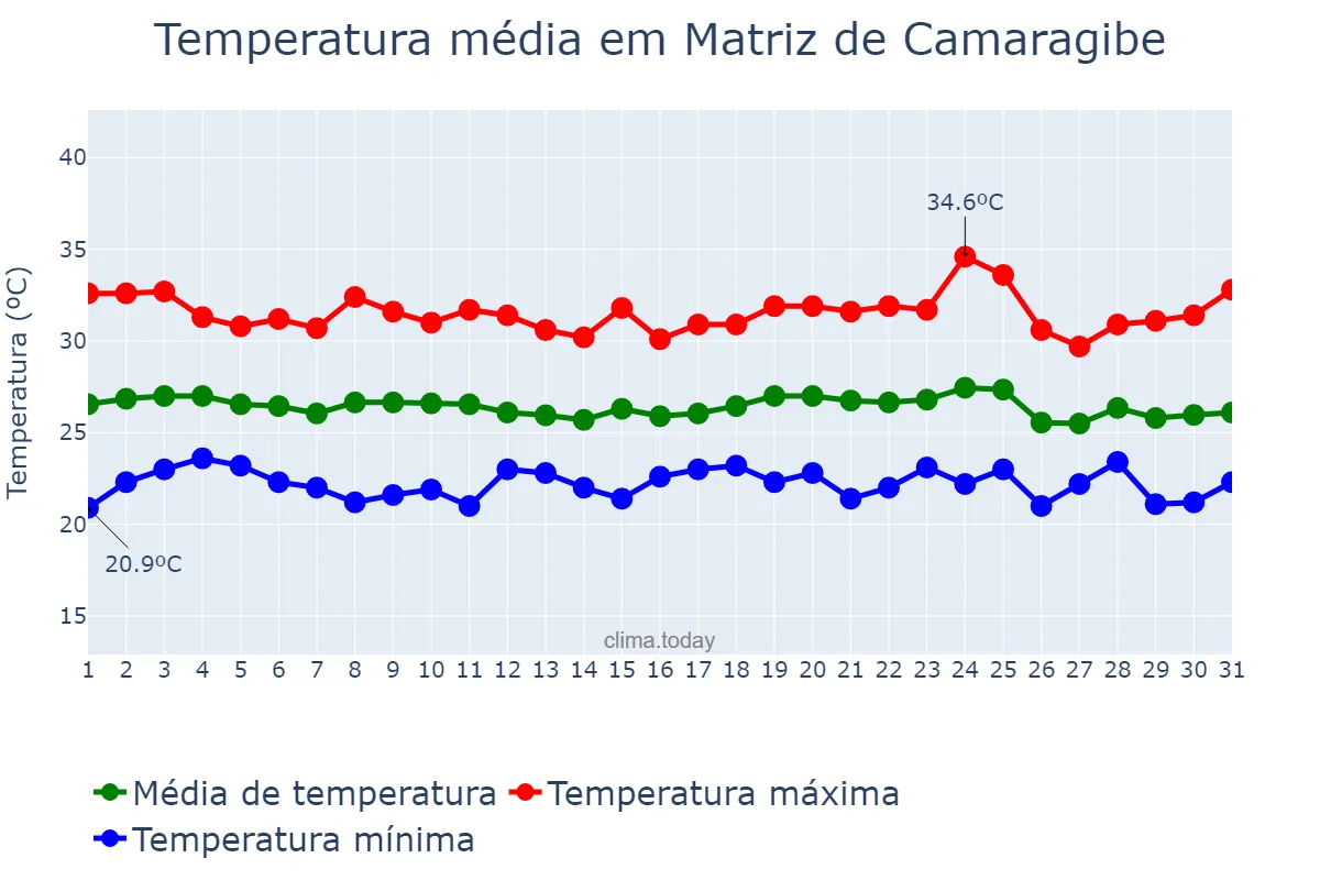 Temperatura em dezembro em Matriz de Camaragibe, AL, BR