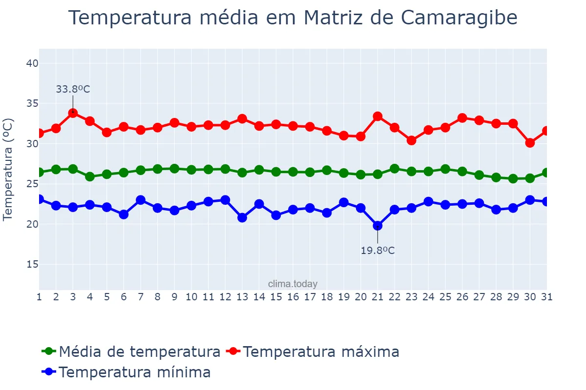 Temperatura em janeiro em Matriz de Camaragibe, AL, BR