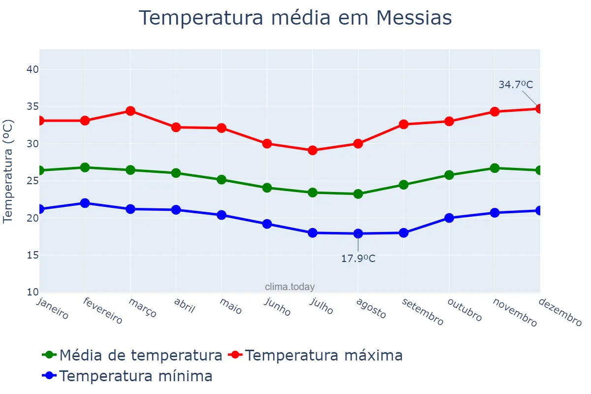 Temperatura anual em Messias, AL, BR