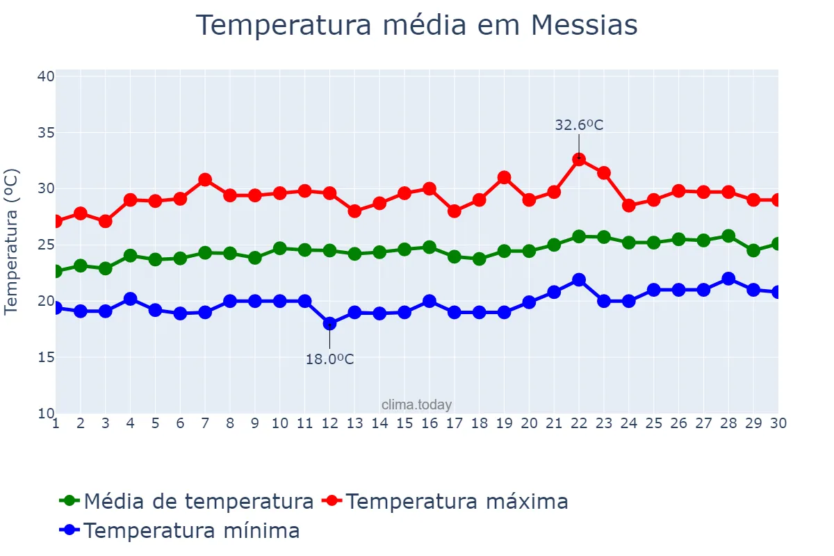 Temperatura em setembro em Messias, AL, BR