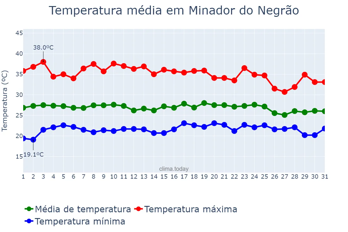 Temperatura em dezembro em Minador do Negrão, AL, BR