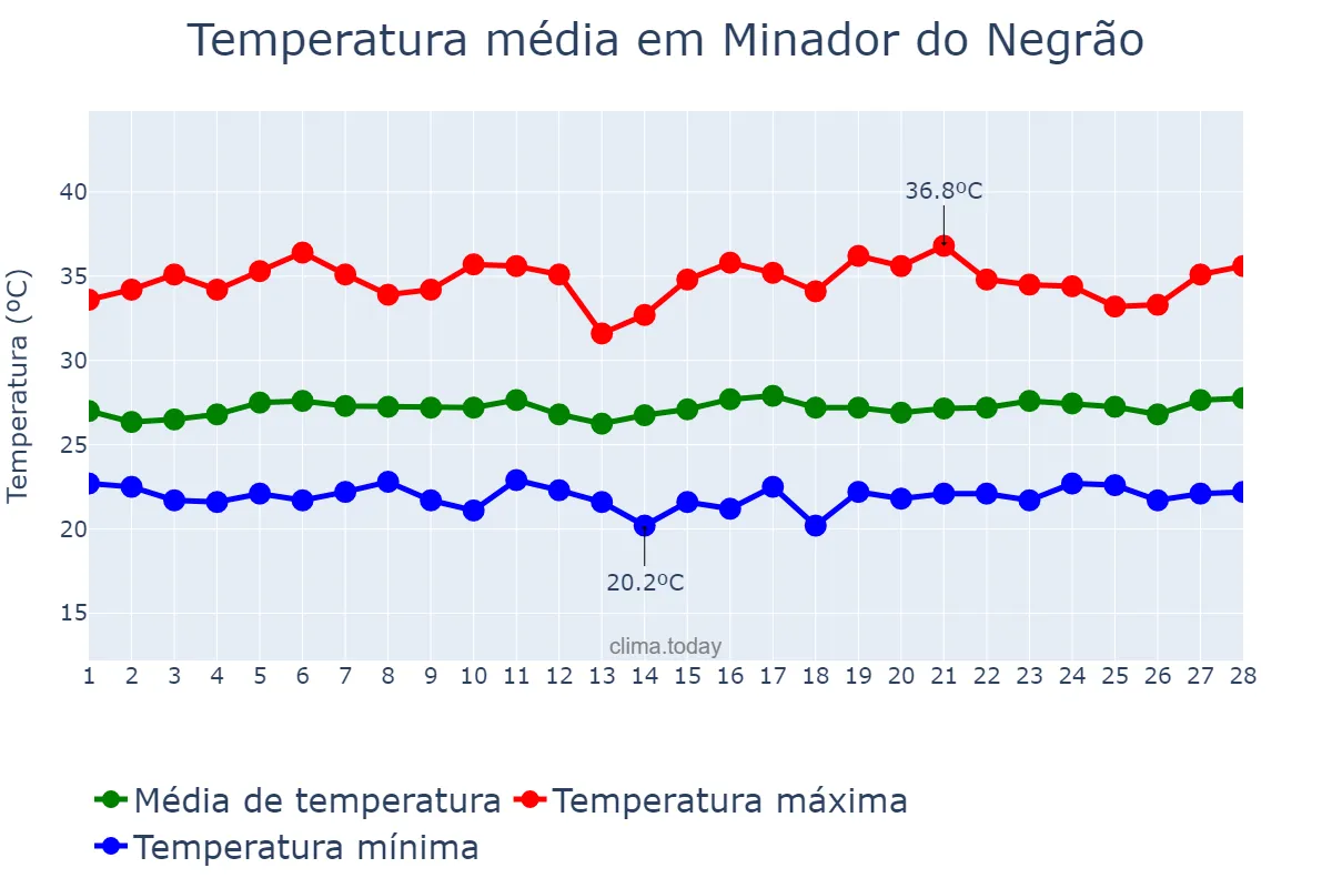 Temperatura em fevereiro em Minador do Negrão, AL, BR