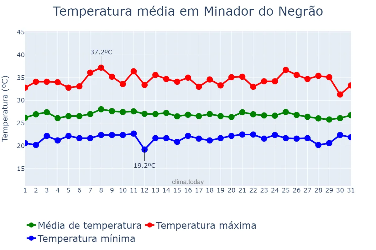 Temperatura em janeiro em Minador do Negrão, AL, BR