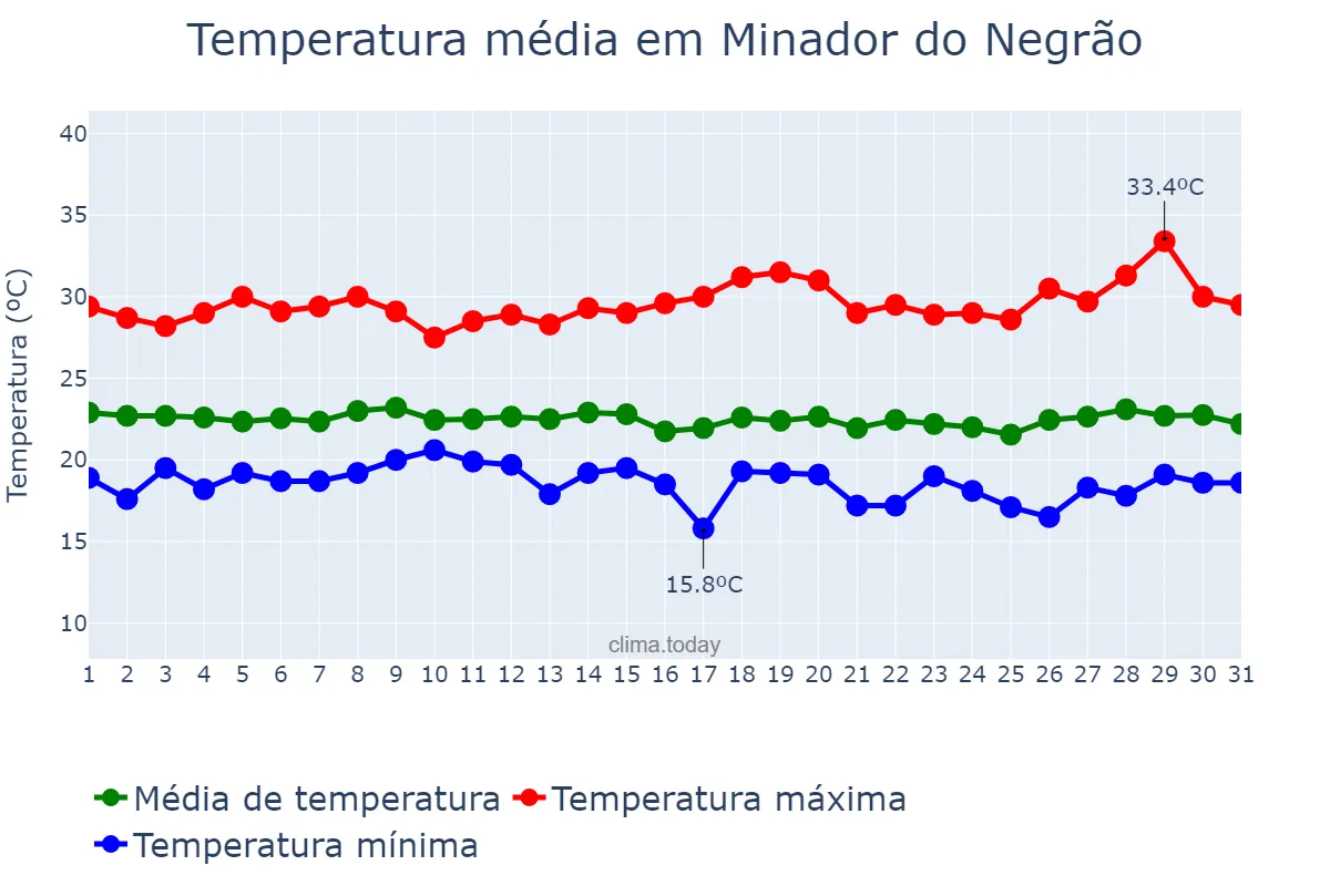 Temperatura em julho em Minador do Negrão, AL, BR