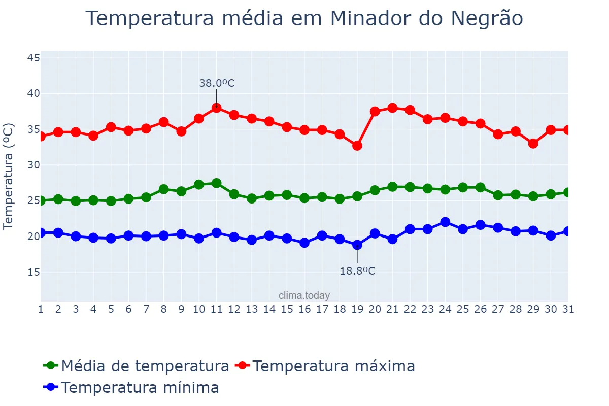 Temperatura em outubro em Minador do Negrão, AL, BR