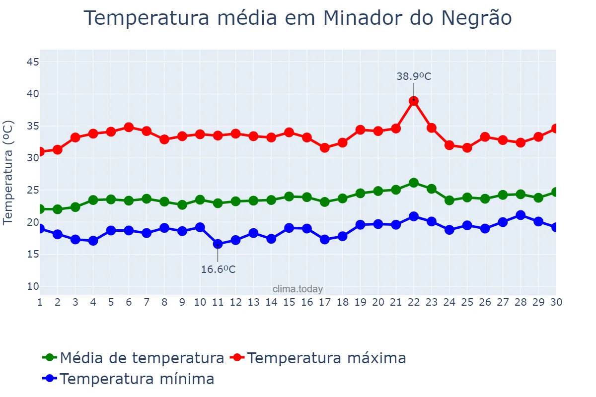 Temperatura em setembro em Minador do Negrão, AL, BR