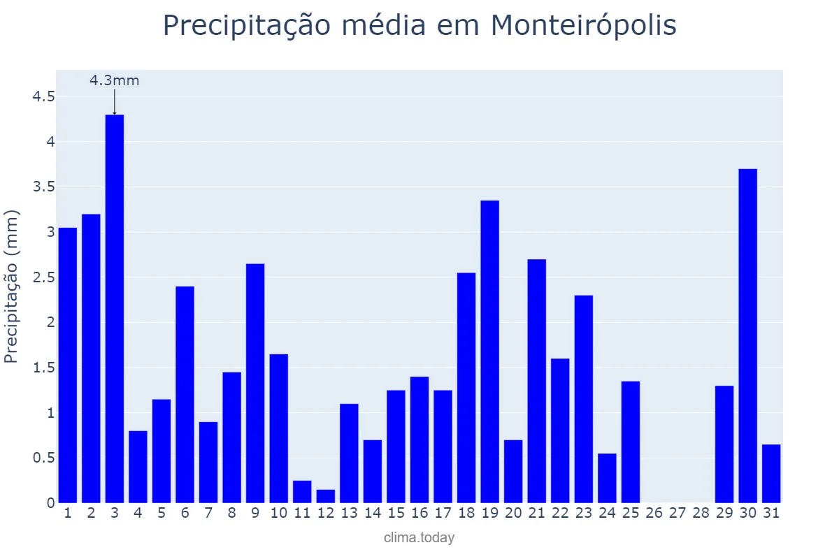 Precipitação em agosto em Monteirópolis, AL, BR