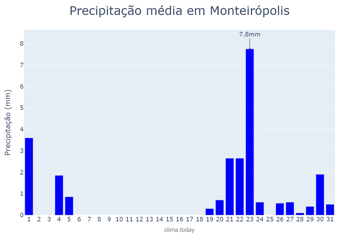 Precipitação em janeiro em Monteirópolis, AL, BR
