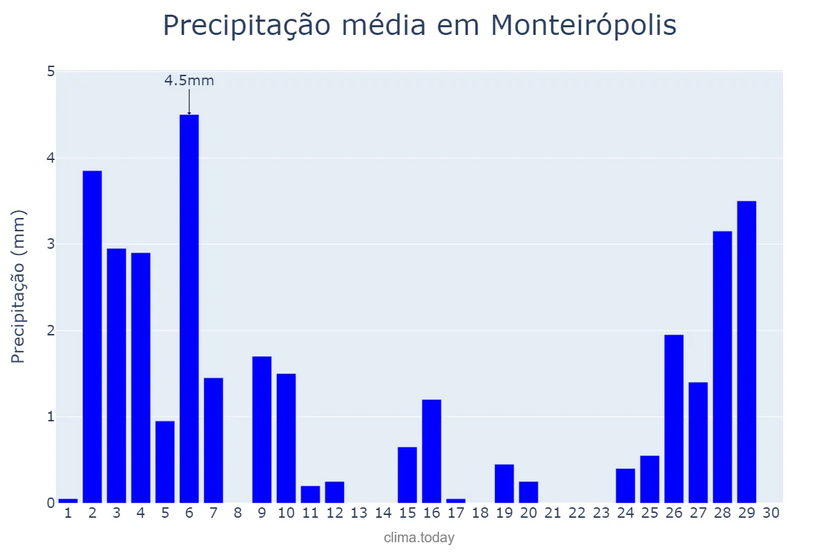 Precipitação em novembro em Monteirópolis, AL, BR
