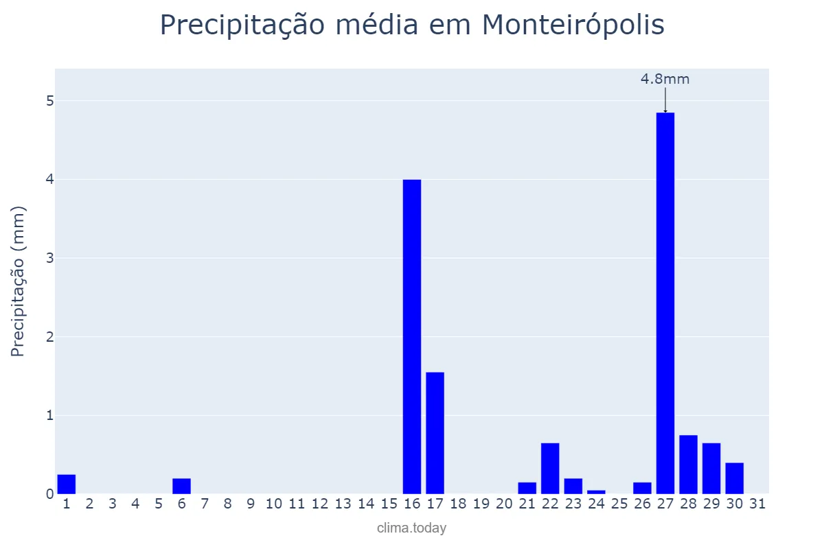 Precipitação em outubro em Monteirópolis, AL, BR