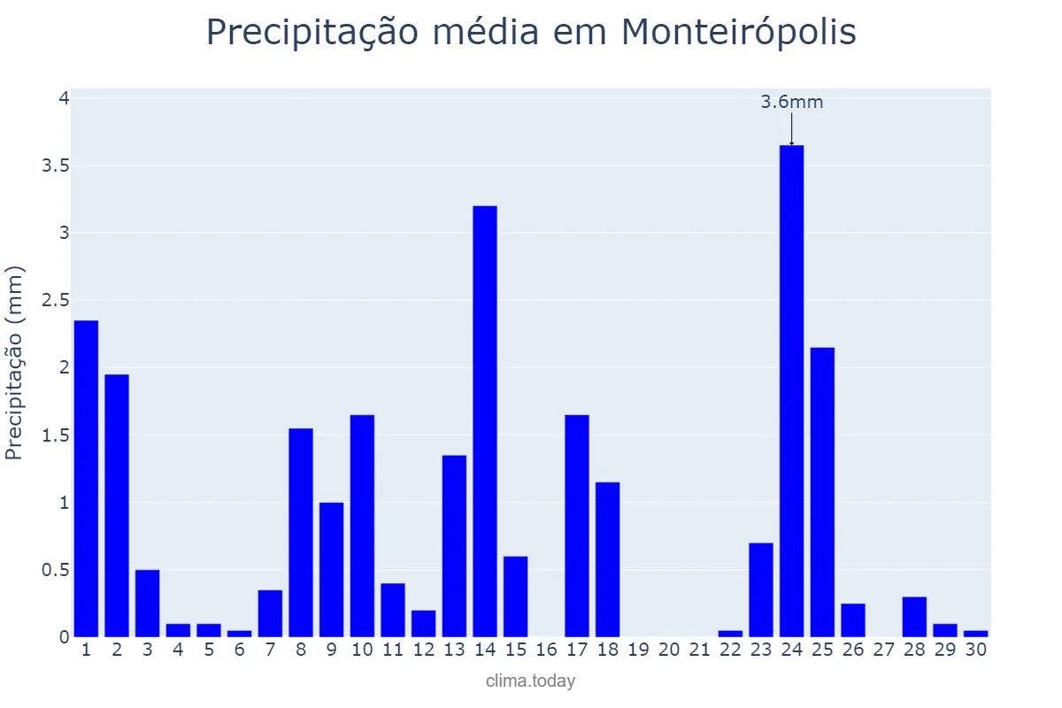 Precipitação em setembro em Monteirópolis, AL, BR
