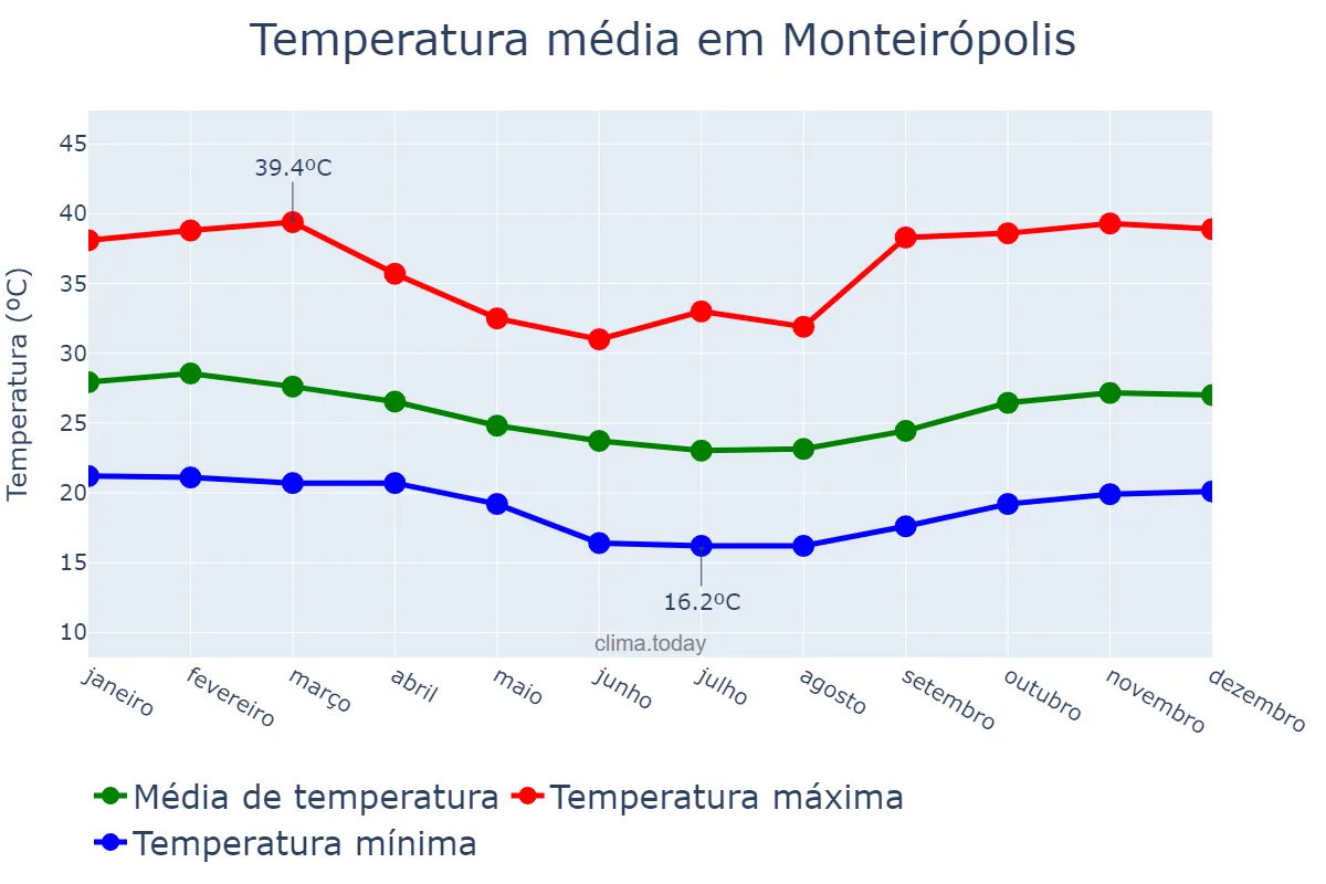 Temperatura anual em Monteirópolis, AL, BR